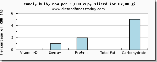 vitamin d and nutritional content in fennel